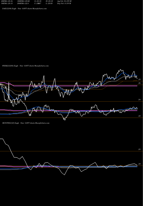 Trend of Core Us GOVT TrendLines Core US Treasury Bond ETF Ishares GOVT share AMEX Stock Exchange 