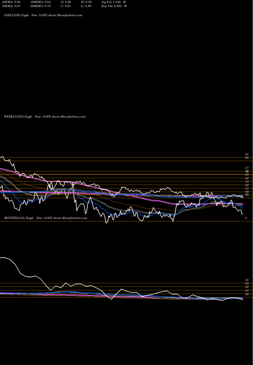 Trend of Ishares 25 GOVZ TrendLines Ishares 25 Year Treasury Strips Bond ETF GOVZ share AMEX Stock Exchange 