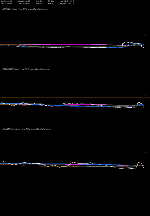 Trend of Great Panther GPL TrendLines Great Panther Silver Limited GPL share AMEX Stock Exchange 