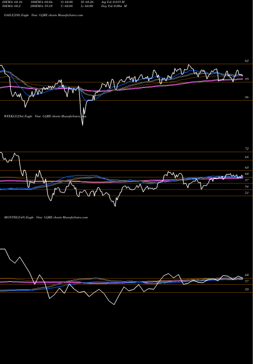 Trend of Flexshares Global GQRE TrendLines Flexshares Global Quality Real GQRE share AMEX Stock Exchange 