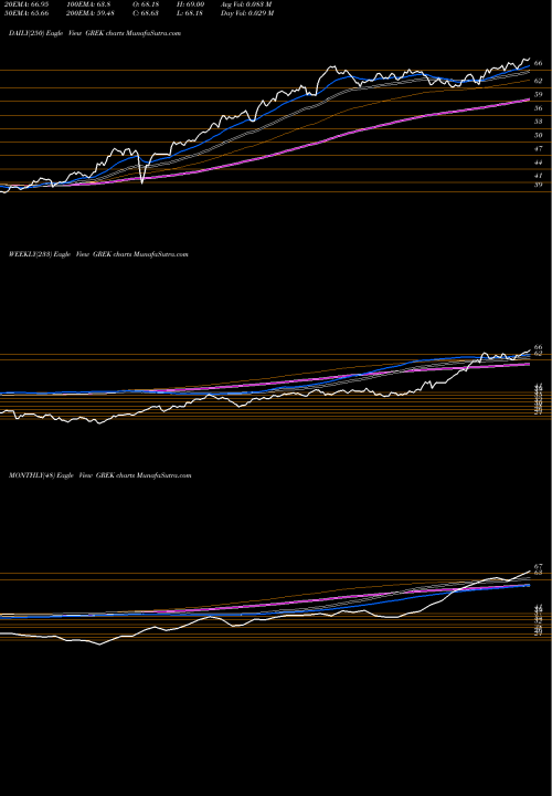 Trend of G X GREK TrendLines G-X FTSE Greece 20 ETF GREK share AMEX Stock Exchange 