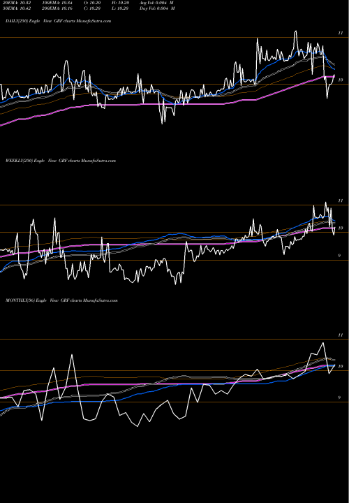 Trend of Eagle Capital GRF TrendLines Eagle Capital Growth Fund GRF share AMEX Stock Exchange 