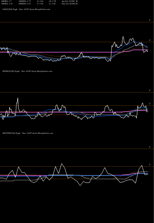 Trend of Globalstar GSAT TrendLines Globalstar GSAT share AMEX Stock Exchange 