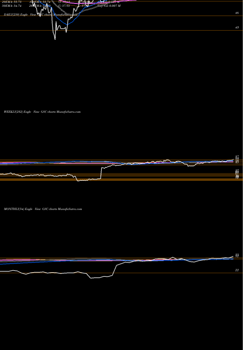 Trend of Gs Connect GSC TrendLines GS Connect S&P GSCI Enh Commodity TR ETN GSC share AMEX Stock Exchange 