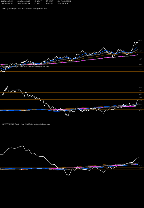 Trend of Goldman Sachs GSEE TrendLines Goldman Sachs Marketbeta Emerging Markets Equity GSEE share AMEX Stock Exchange 