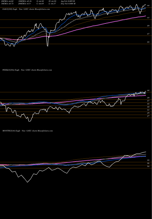 Trend of Goldman Sachs GSEU TrendLines Goldman Sachs Activebeta Europe GSEU share AMEX Stock Exchange 