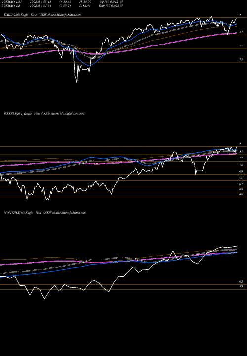 Trend of Equal Weight GSEW TrendLines Equal Weight U.S. Large Cap Equity ETF GSEW share AMEX Stock Exchange 