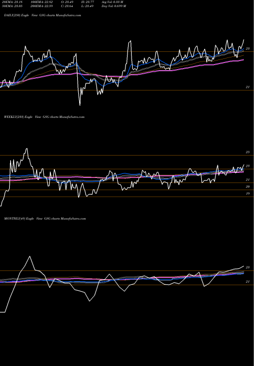 Trend of S P GSG TrendLines S&P GSCI Commodity-Indexed Trust Ishares GSG share AMEX Stock Exchange 
