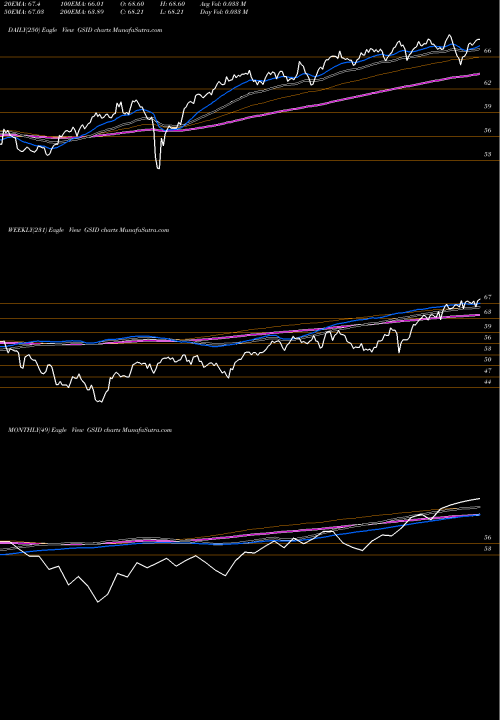 Trend of Goldman Sachs GSID TrendLines Goldman Sachs Marketbeta International Equity Et GSID share AMEX Stock Exchange 