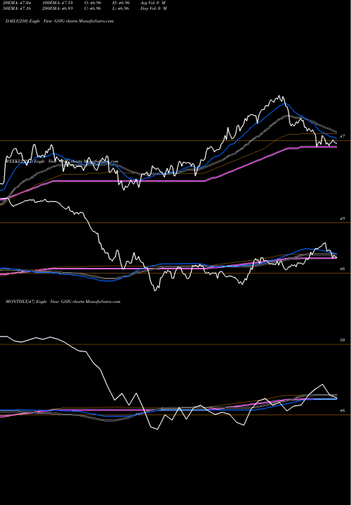 Trend of Gs Access GSIG TrendLines GS Access Investment Grade ETF GSIG share AMEX Stock Exchange 