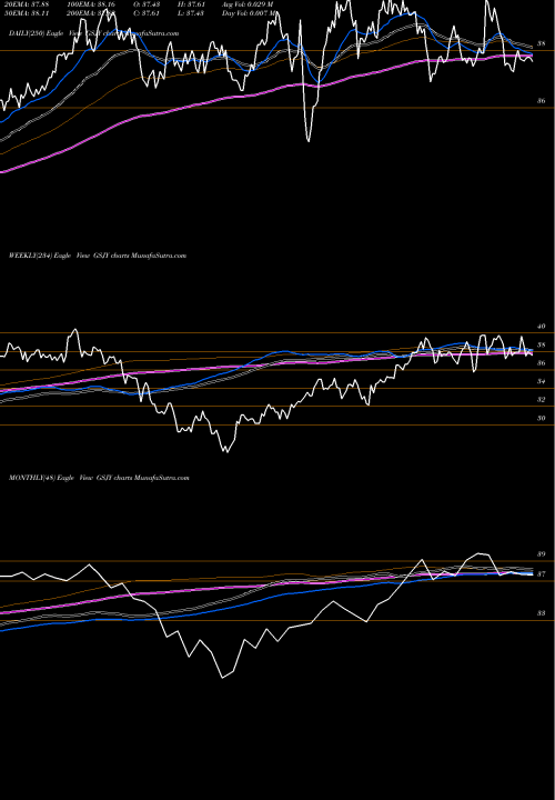 Trend of Goldman Sachs GSJY TrendLines Goldman Sachs Activebeta Japan GSJY share AMEX Stock Exchange 