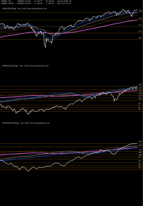Trend of Goldman Sachs GSLC TrendLines Goldman Sachs Activebeta U.S. L GSLC share AMEX Stock Exchange 