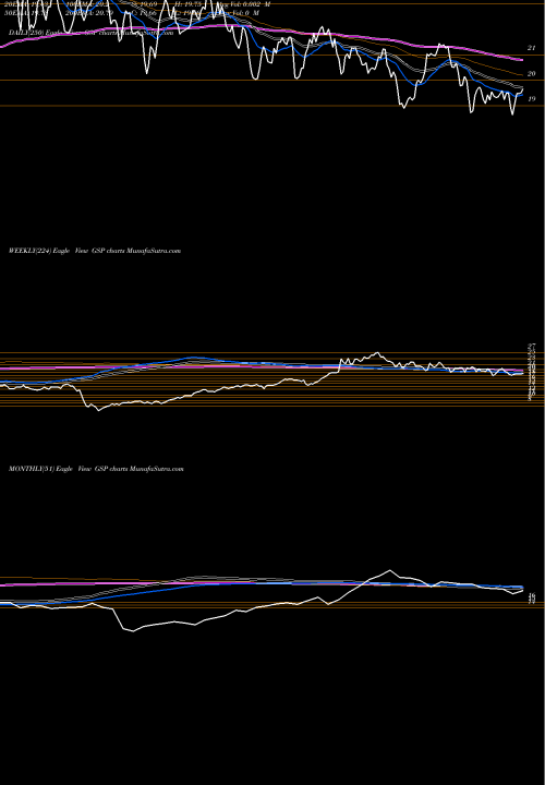 Trend of S P GSP TrendLines S&P GSCI Total Return Index ETN Ipath GSP share AMEX Stock Exchange 