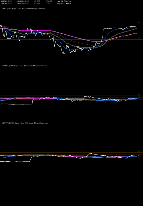 Trend of Golden Star GSS TrendLines Golden Star Resources Ltd GSS share AMEX Stock Exchange 