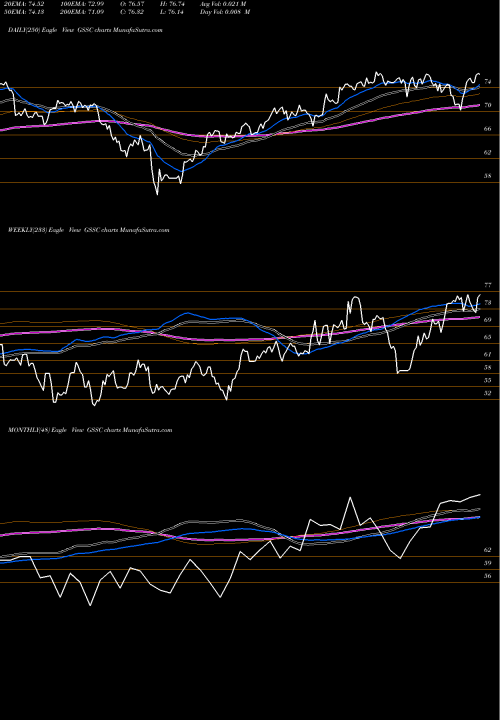 Trend of Gs Activebeta GSSC TrendLines GS Activebeta U.S. Small Cap Equity ETF GSSC share AMEX Stock Exchange 