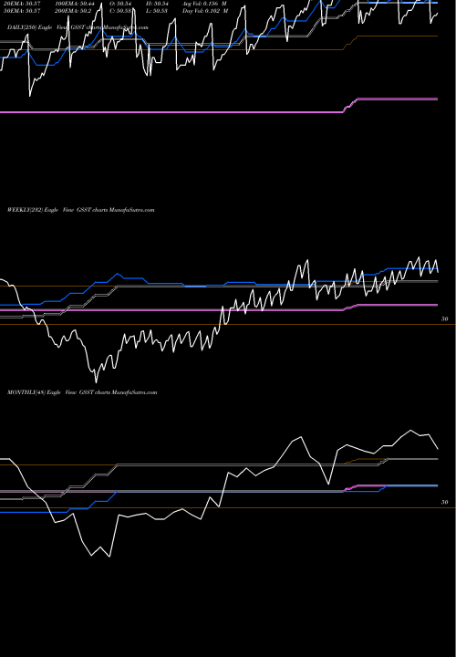 Trend of Gs Access GSST TrendLines GS Access Ultra Short Bond ETF GSST share AMEX Stock Exchange 
