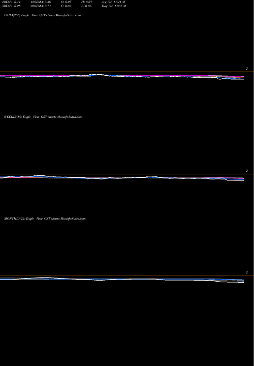 Trend of Gastar Exploration GST TrendLines Gastar Exploration GST share AMEX Stock Exchange 
