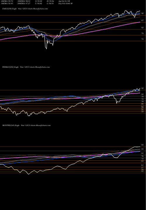 Trend of Goldman Sachs GSUS TrendLines Goldman Sachs Marketbeta U.S. Equity ETF GSUS share AMEX Stock Exchange 