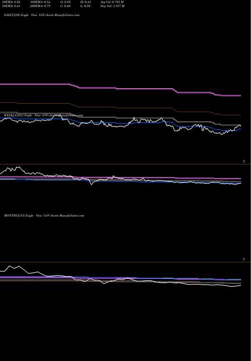 Trend of Gold Standard GSV TrendLines Gold Standard Ventures Corp GSV share AMEX Stock Exchange 