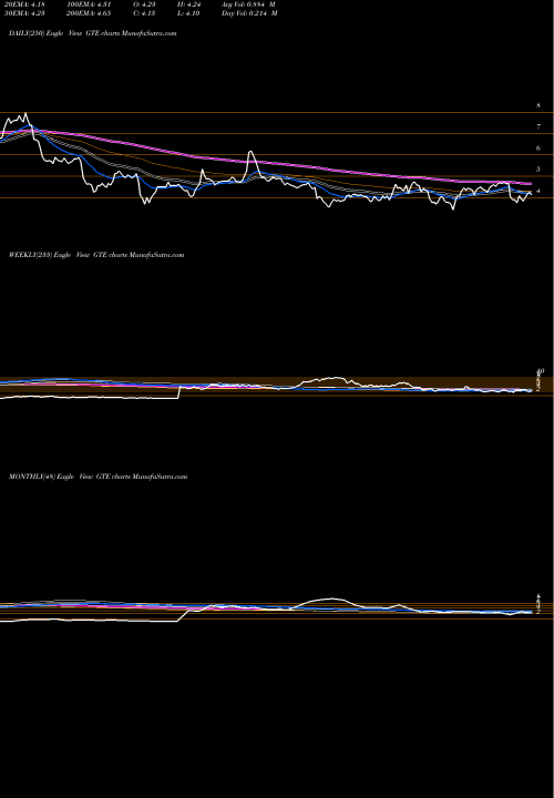 Trend of Gran Tierra GTE TrendLines Gran Tierra Energy Inc GTE share AMEX Stock Exchange 