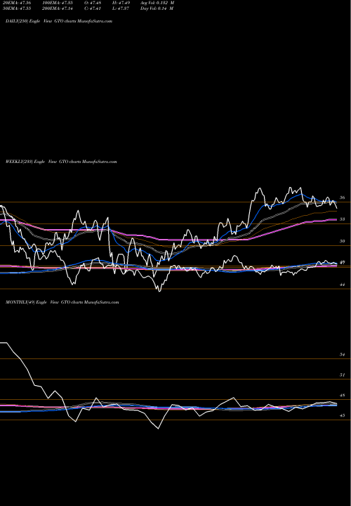 Trend of Guggenheim Total GTO TrendLines Guggenheim Total Return Bond Et GTO share AMEX Stock Exchange 