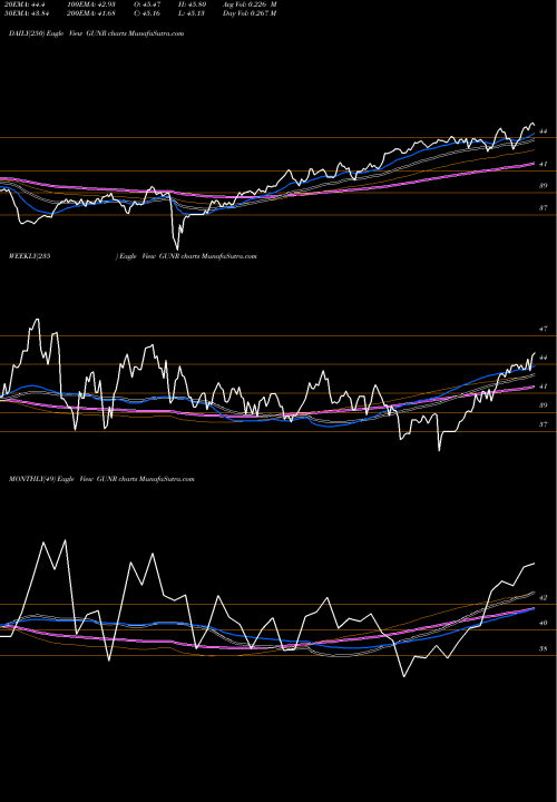 Trend of Mstar Global GUNR TrendLines Mstar Global Upstrm Nat Res ETF GUNR share AMEX Stock Exchange 