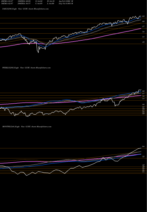 Trend of Global X GURU TrendLines Global X Guru Index ETF GURU share AMEX Stock Exchange 
