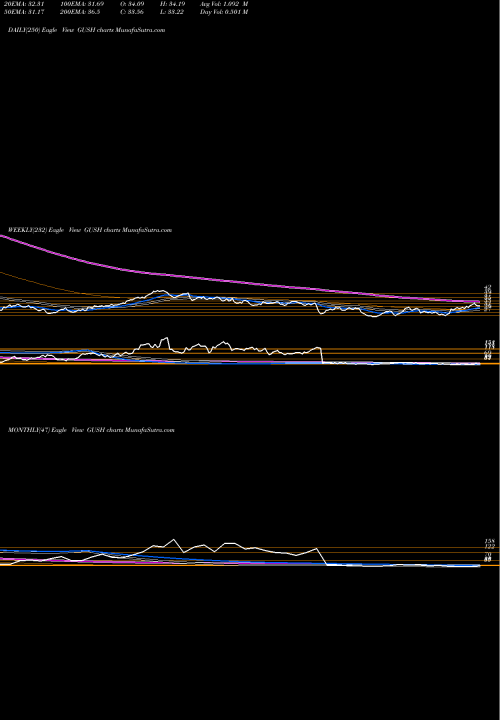 Trend of Direxion Daily GUSH TrendLines Direxion Daily S&P Oil & Gas Ex GUSH share AMEX Stock Exchange 