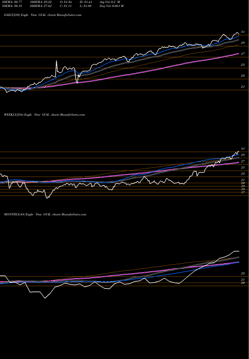 Trend of Cambria Global GVAL TrendLines Cambria Global Value ETF GVAL share AMEX Stock Exchange 