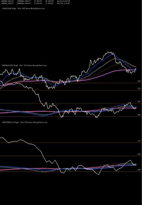 Trend of Interm Govt GVI TrendLines Interm Govt/Credit Bond Ishares GVI share AMEX Stock Exchange 