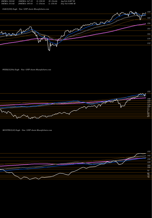Trend of Gs Hedge GVIP TrendLines GS Hedge Industry Vip ETF GVIP share AMEX Stock Exchange 