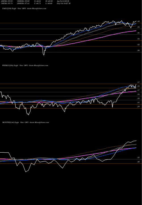 Trend of Spdr S GWX TrendLines SPDR S&P Smallcap International GWX share AMEX Stock Exchange 