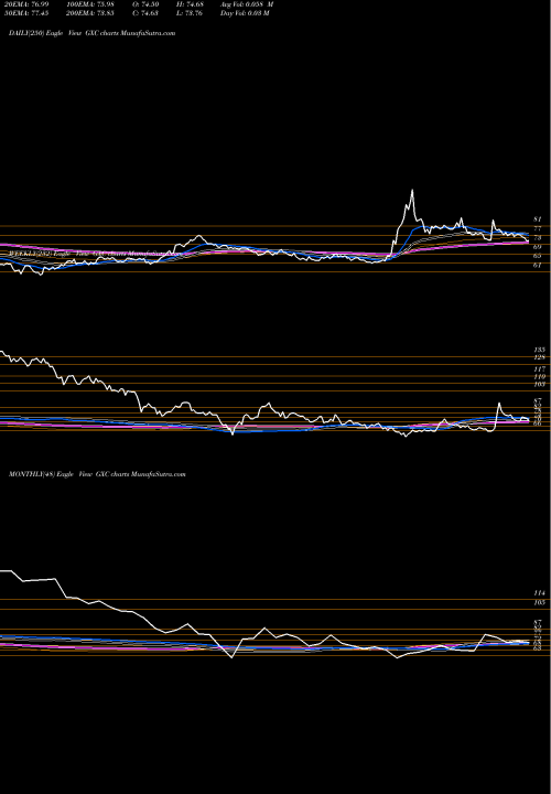 Trend of Spdr S GXC TrendLines SPDR S&P China GXC share AMEX Stock Exchange 