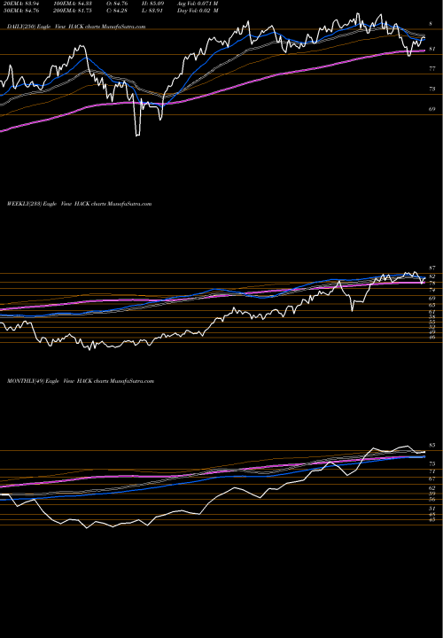 Trend of Purefunds Ise HACK TrendLines Purefunds ISE Cyber Security Et HACK share AMEX Stock Exchange 