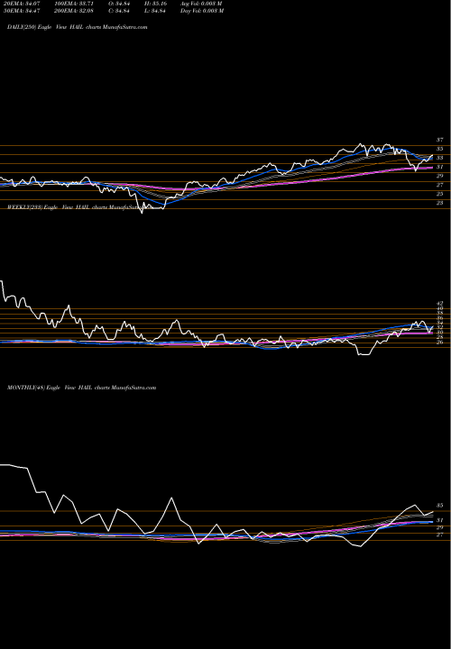 Trend of Spdr S HAIL TrendLines SPDR S&P Kenso Smart Mobility ETF HAIL share AMEX Stock Exchange 