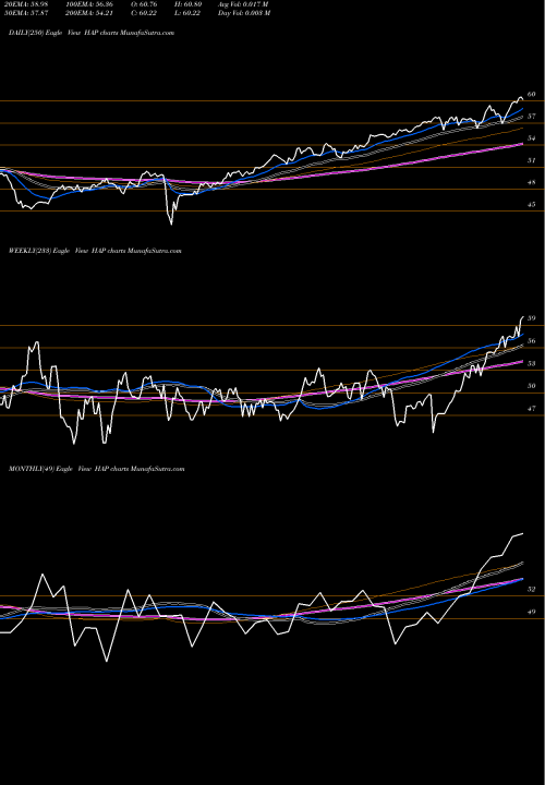 Trend of Market Vectors HAP TrendLines Market Vectors Rve Hard Assets Producers HAP share AMEX Stock Exchange 