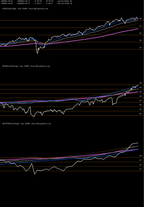 Trend of Acwi Curr HAWX TrendLines ACWI Curr Hedged Ex US Ishares MSCI ETF HAWX share AMEX Stock Exchange 