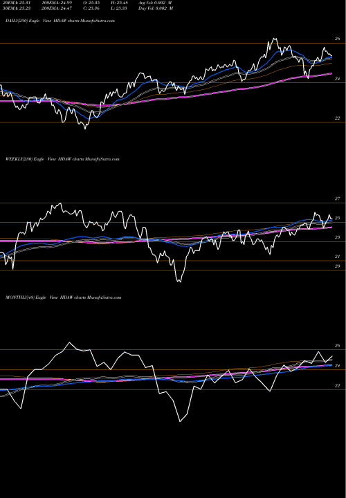 Trend of Db Xt HDAW TrendLines Db-Xt MSCI All World Ex-US Div Yld Hgd Eq HDAW share AMEX Stock Exchange 