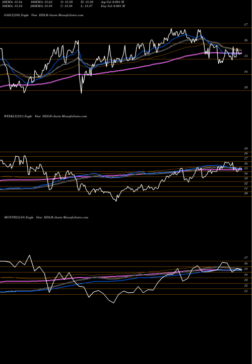 Trend of Etracs 2x HDLB TrendLines Etracs 2X US HI Div Low Vol ETN Series B HDLB share AMEX Stock Exchange 