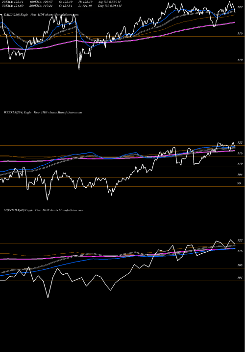 Trend of Core High HDV TrendLines Core High Dividend ETF Ishares HDV share AMEX Stock Exchange 