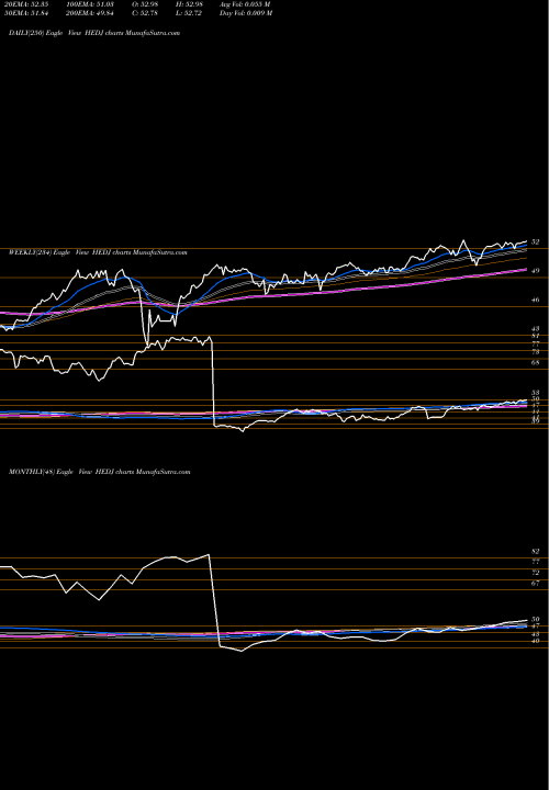 Trend of Intl Hedged HEDJ TrendLines Intl Hedged Equity Wisdomtree HEDJ share AMEX Stock Exchange 