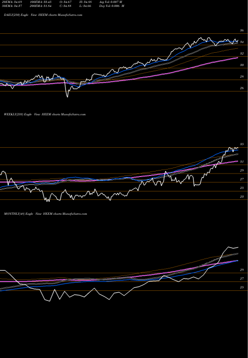 Trend of Ishares Currency HEEM TrendLines Ishares Currency Hedged MSCI EM HEEM share AMEX Stock Exchange 