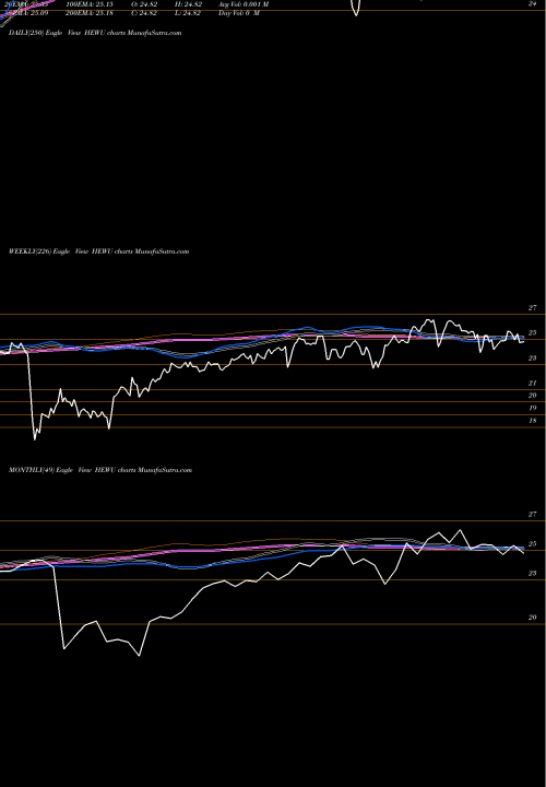 Trend of Ishares Currency HEWU TrendLines Ishares Currency Hedged MSCI Un HEWU share AMEX Stock Exchange 