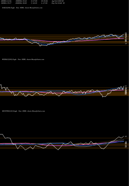 Trend of S P HIBL TrendLines S&P 500 High Beta Bull 3X Direxion HIBL share AMEX Stock Exchange 