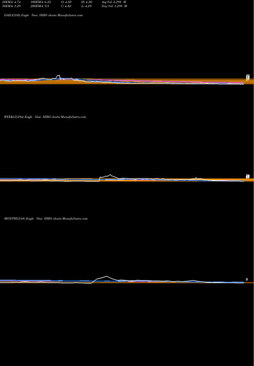 Trend of S P HIBS TrendLines S&P 500 High Beta Bear 3X Direxion HIBS share AMEX Stock Exchange 