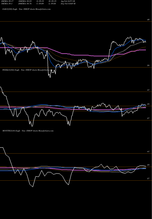 Trend of Hartford Municipal HMOP TrendLines Hartford Municipal Opportunities ETF HMOP share AMEX Stock Exchange 