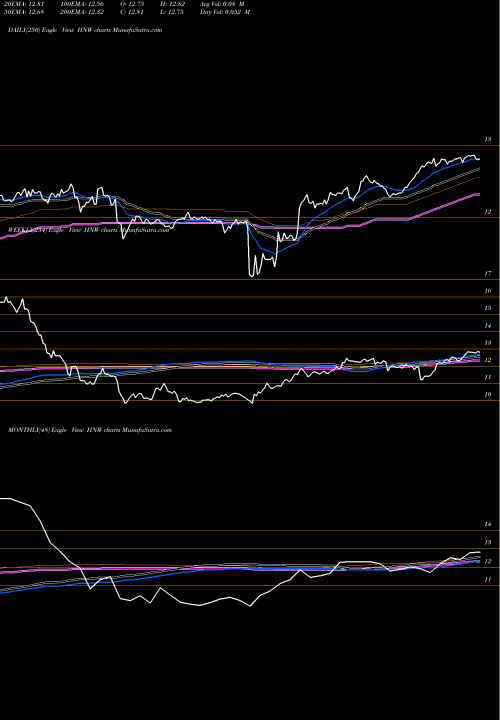Trend of Pioneer Diversified HNW TrendLines Pioneer Diversified High Income Trust HNW share AMEX Stock Exchange 