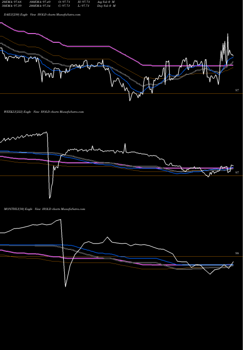 Trend of Advisorshares Sage HOLD TrendLines Advisorshares Sage Core Reserve HOLD share AMEX Stock Exchange 