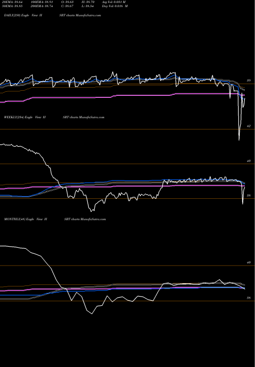 Trend of Hartford Short HSRT TrendLines Hartford Short Duration ETF HSRT share AMEX Stock Exchange 