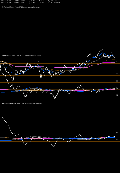 Trend of Hartford Total HTRB TrendLines Hartford Total Return Bond ETF HTRB share AMEX Stock Exchange 